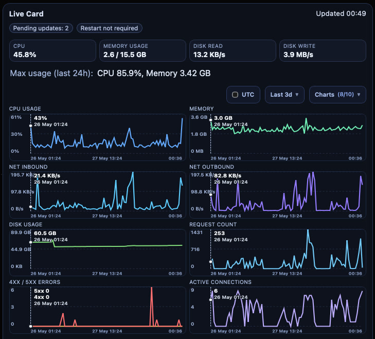 Fabricatus monitoring live card with server metrics and charts